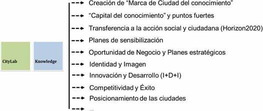 Figura CityLab