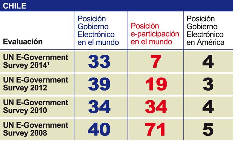 Gáfico Chile