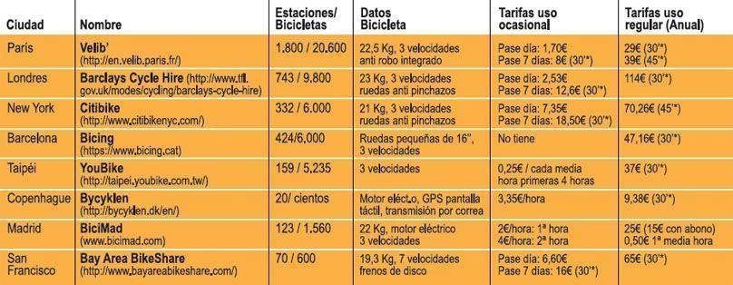 Datos de Bicicletas Datos de Bicicletas