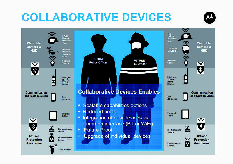 Collaborative Devices Collaborative Devices