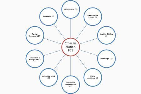 Cities in Motion