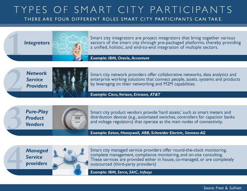 Types of Smart Cities Types of Smart Cities