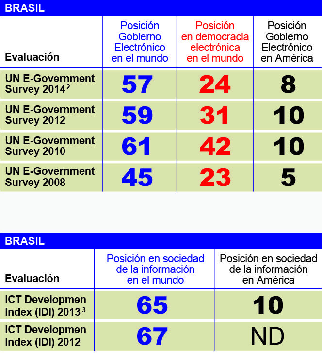 Brazil Smart Cities