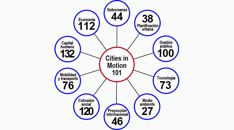 Cities in Motion