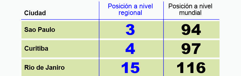 City position