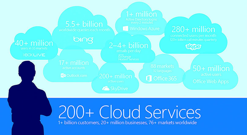 Cloud Services Cloud Services