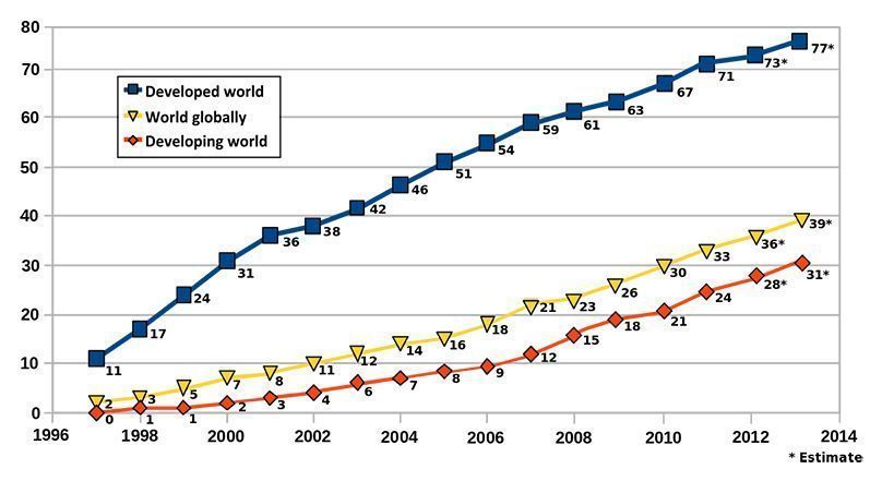 Internet users per 100 inhabitants ITU Internet users per 100 inhabitants ITU