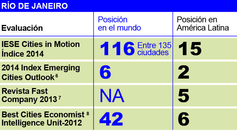 Evaluación Río de Janeiro