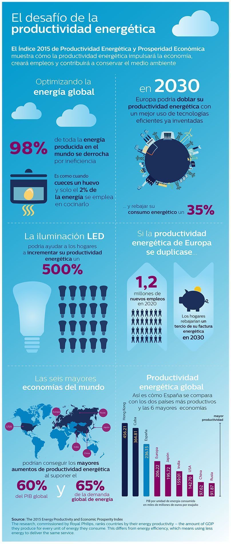 Productividad energética Productividad energética