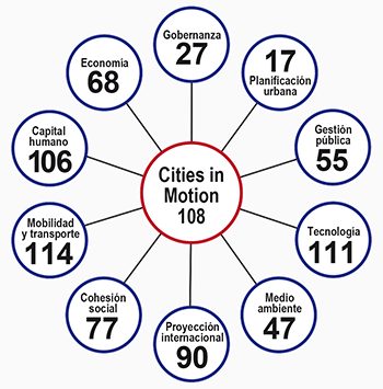 Index Cities in Motion