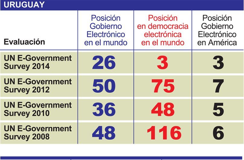 Evaluación e-Government Urugay Avaluation e-Government Urugay
