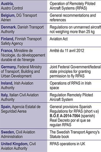 RPAS Fuente Eurocontrol RPAS Fuente Eurocontrol