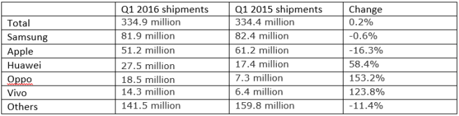 grafico smartphones
