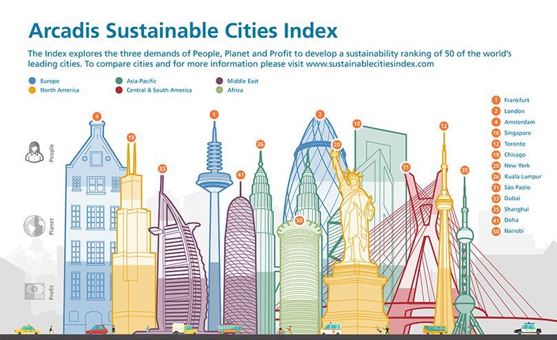 Las ciudades europeas son las más sostenibles del mundo
