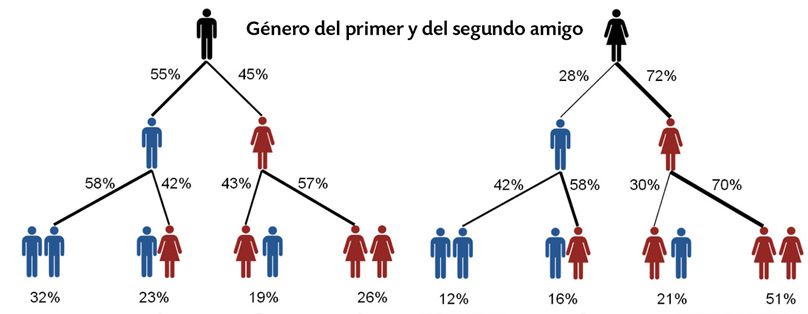 Género de las Redes Sociales Género de las Redes Sociales