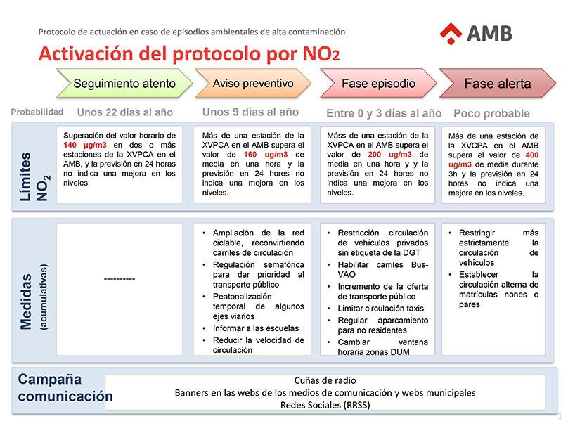 Protocolo de actuación AMB Protocolo de actuación AMB