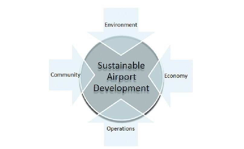 Sustainable Airport Sustainable Airport