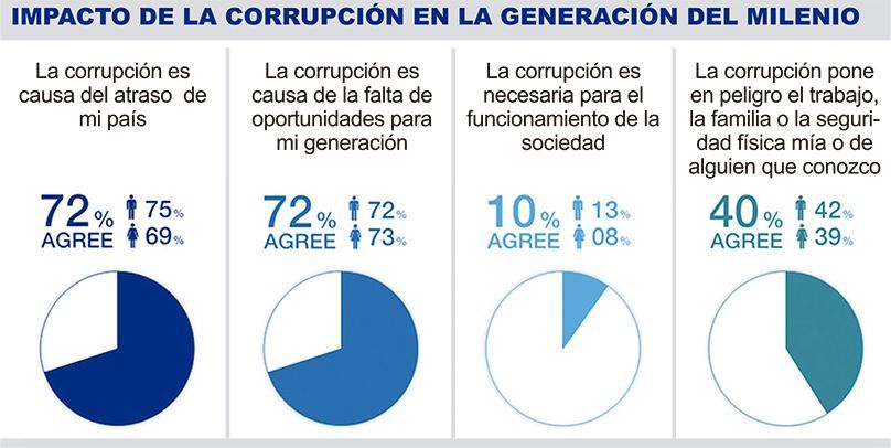 Impacto de la corrupción en la generación del milenio Impacto de la corrupción en la generación del milenio