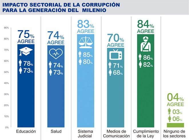 Impacto sectorial de la corrupción Impacto sectorial de la corrupción