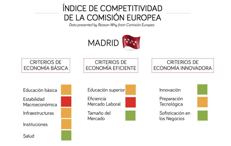 Índice de competitividad de la Comisión Europea