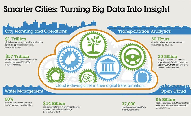 Smarter Cities data insight