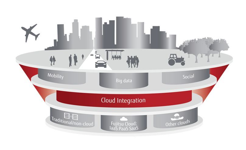 Cloud Integration
