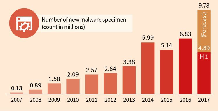 Número de nuevos malware