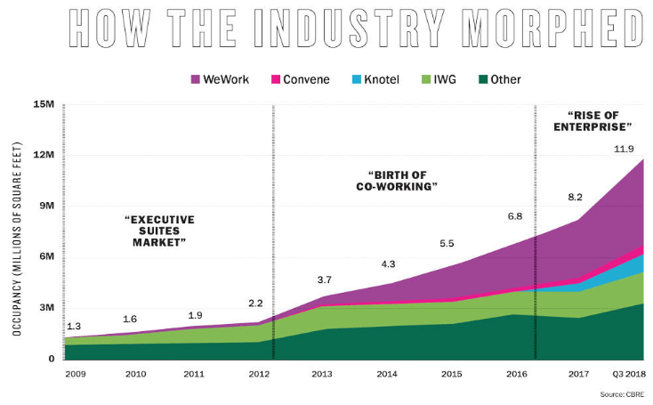 coworking growth