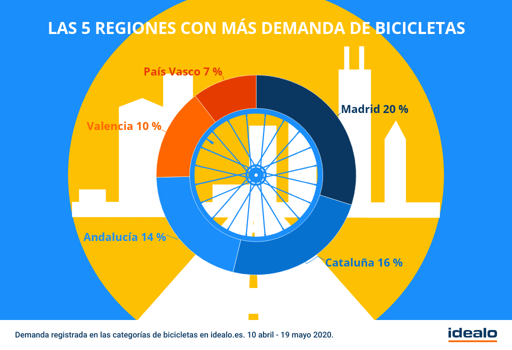 Demanda bicicleta