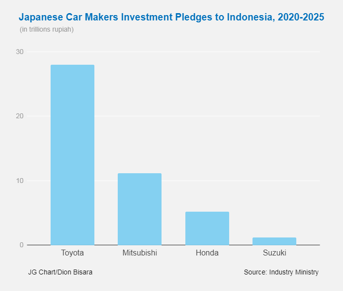Honda, Mitsubishi, Suzuki Pledge $1.2b for Expansion, EV Development in Indonesia