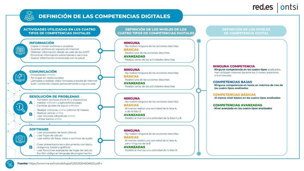 8 de cada 10 internautas tienen altos conocimientos digitales para realizar acciones como la búsqueda de información y la comunicación