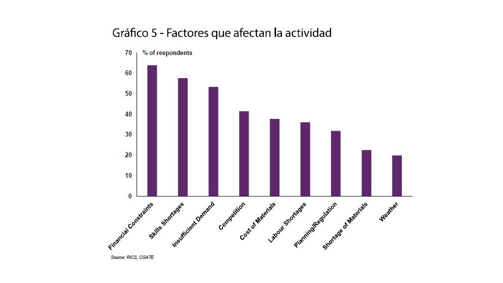 Los costes de construcción subirán más del 4% en los próximos 12 meses, según el Informe Diagnóstico de la Construcción de RICS-CGATE