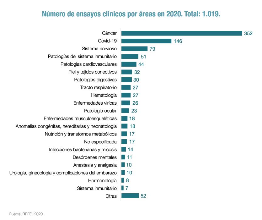 Día Internacional del Ensayo Clínico: “Pacientes españoles ya se están tratando con los fármacos del futuro”