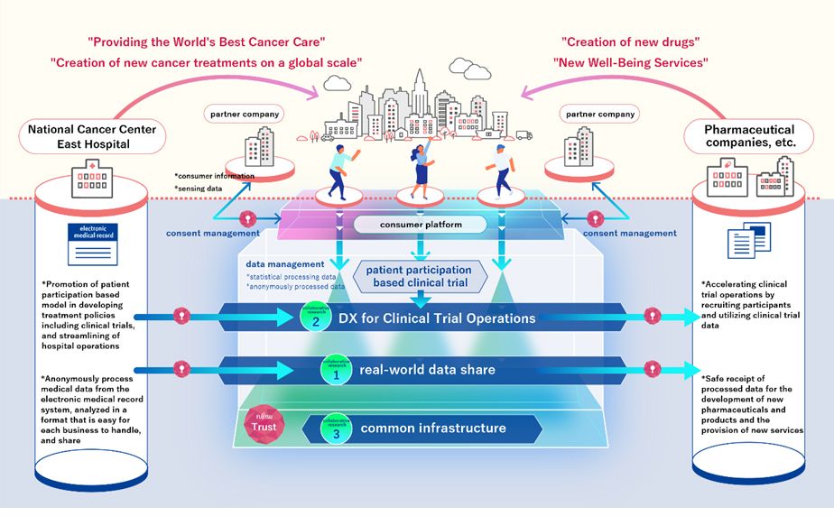Fujitsu: investigación conjunta con el Centro Nacional del Cáncer de Japón para crear nuevos servicios de desarrollo de fármacos y ensayos clínicos