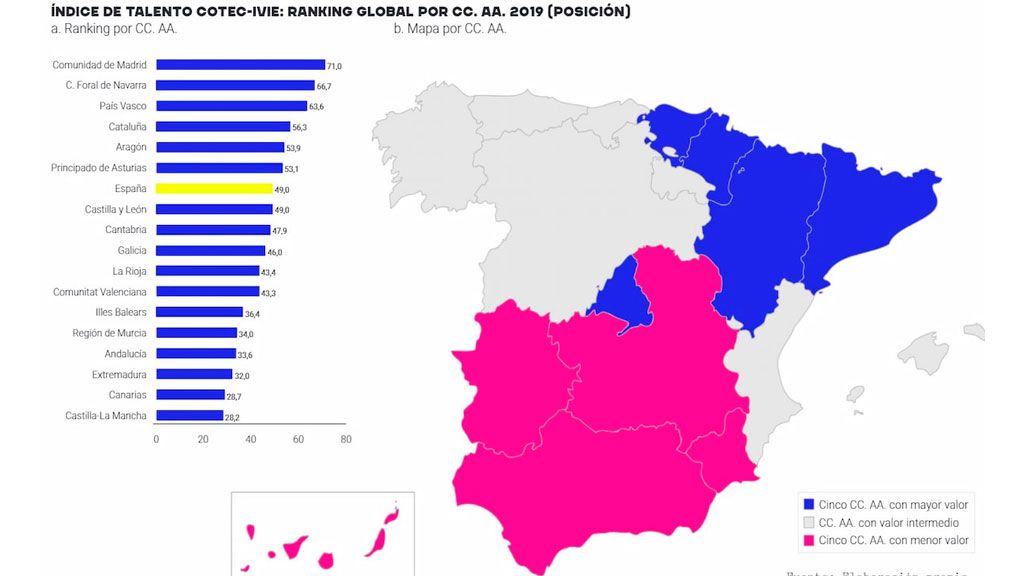 Madrid y Navarra lideran el ranking de talento por comunidades autónomas