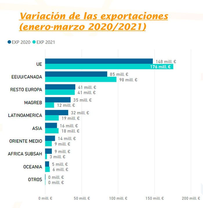 amecurbis exportaciones