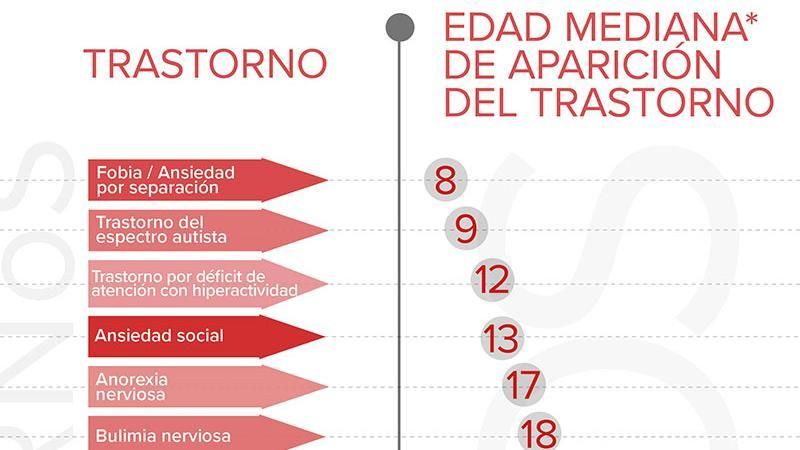 Un estudio con más de 700.000 pacientes permite establecer la edad de inicio de los diferentes trastornos mentales