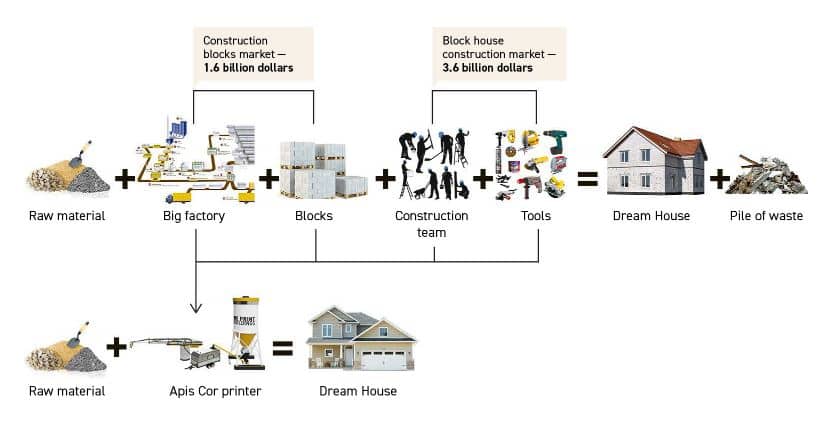 Casas construidas con impresoras 3D en 24h