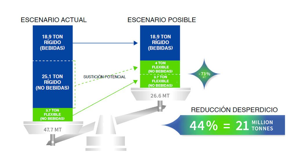 Seakings asegura que la sostenibilidad ambiental favorecerá la rápida penetración del packaging flexible en el sector de la alimentación