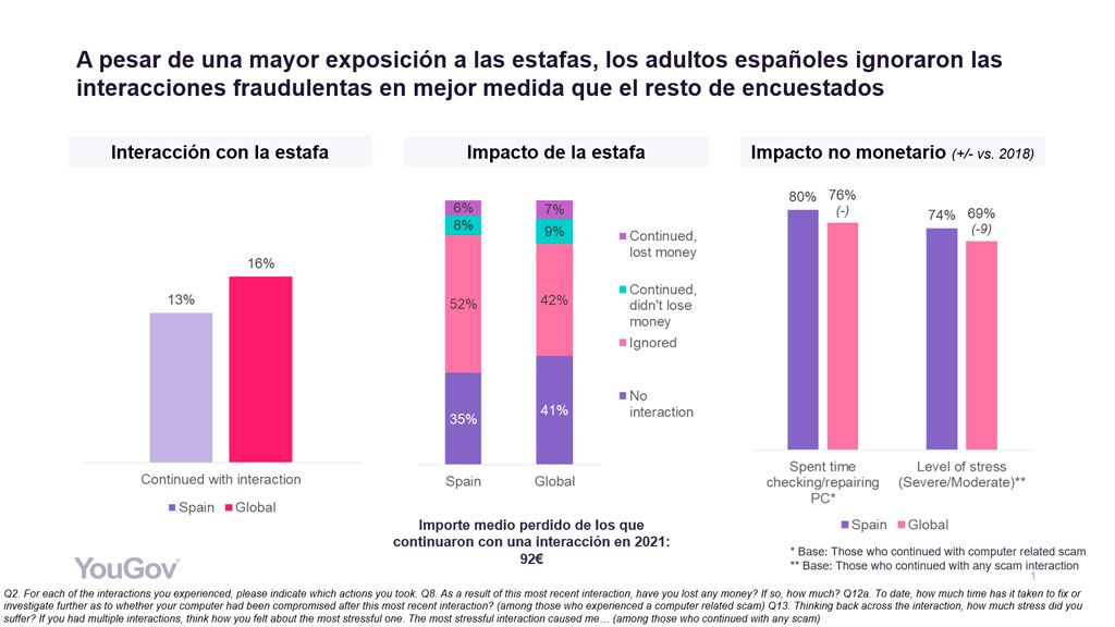 El 65% de los adultos españoles ha estado expuesto a una estafa de soporte técnico