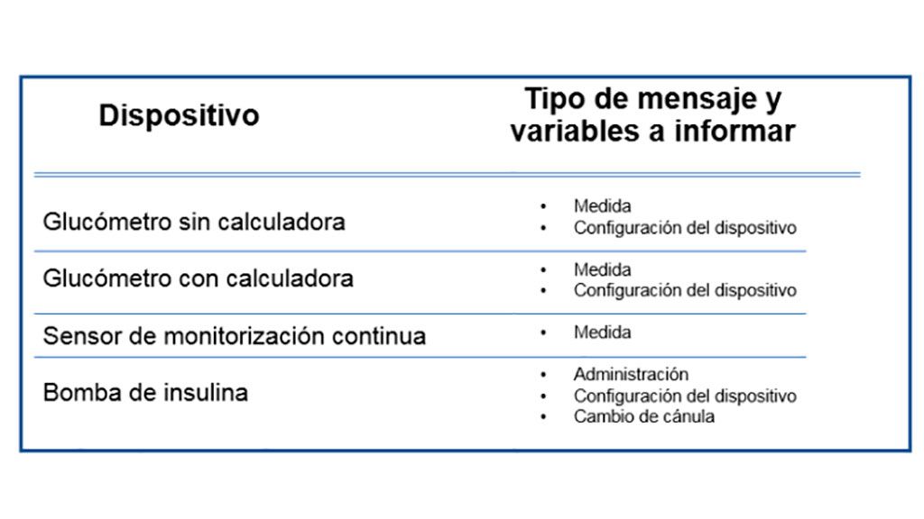 Variables para la integración de la información sobre el proceso asistencial de seguimiento de la diabetes en la plataforma mConnecta