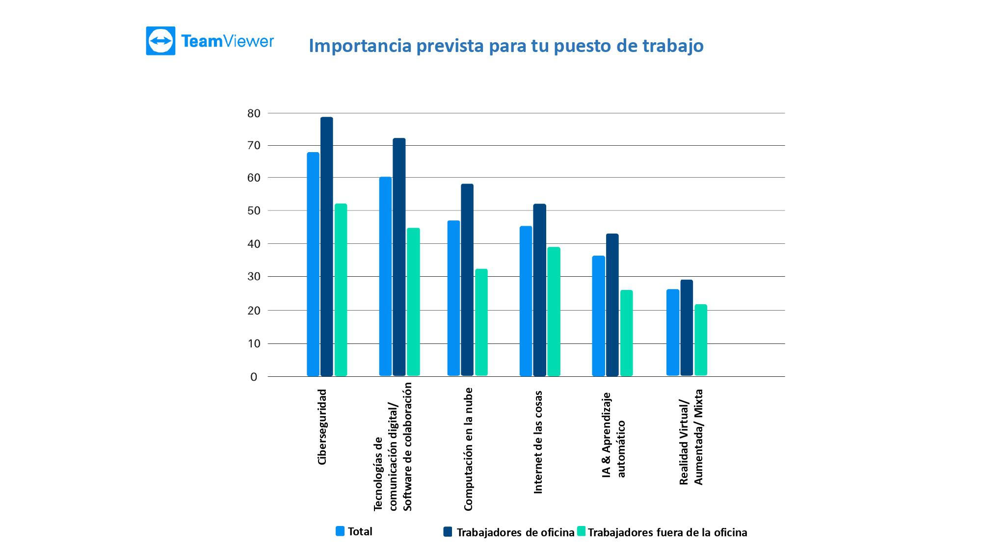 Gráfico 1: Porcentaje de empleados encuestados que consideran que la tecnología y las megatendencias son importantes /o de cierta importancia