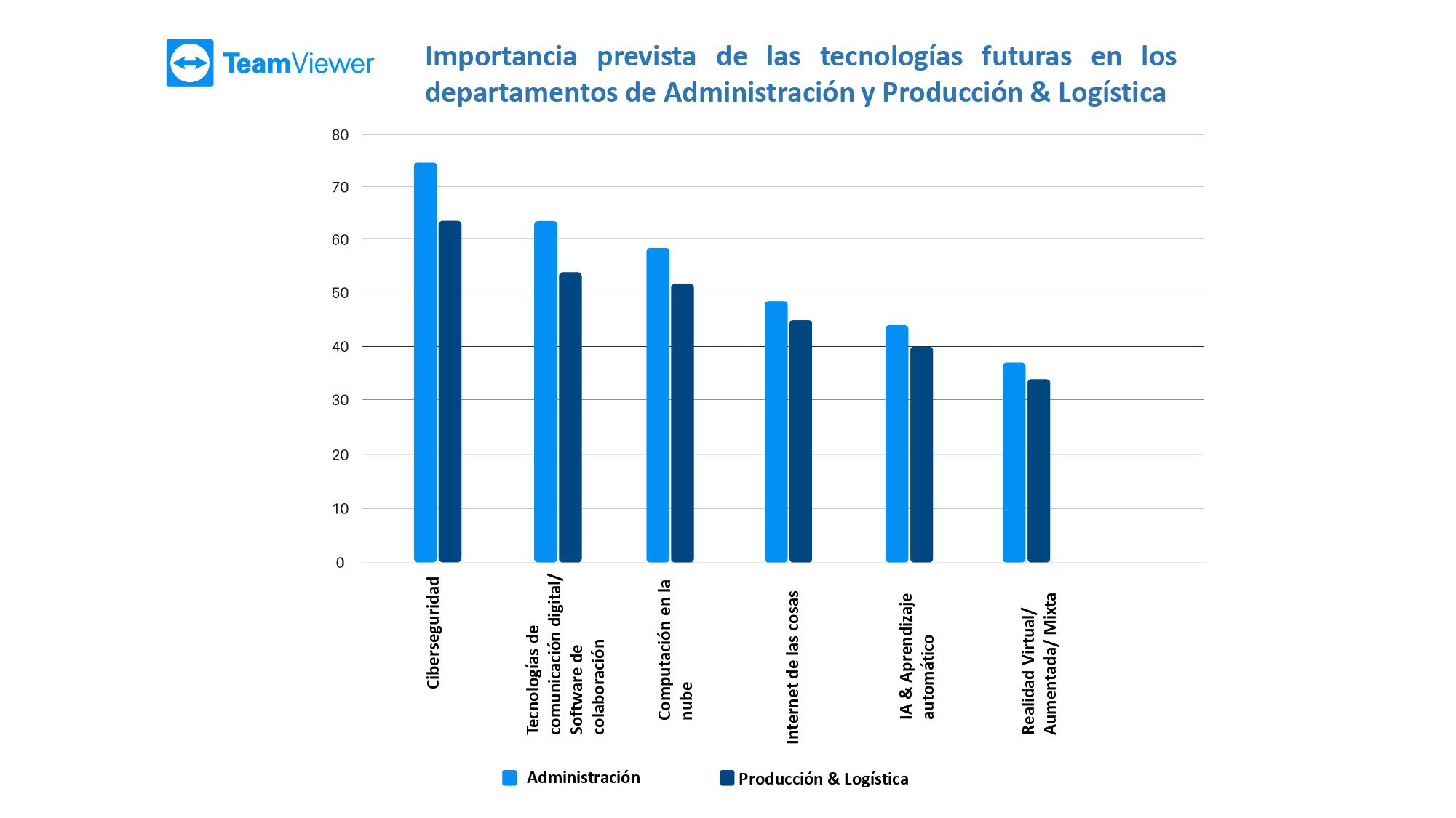 Gráfico 2: Porcentaje de empleados encuestados que consideran que la tecnología respectiva es importante /o de cierta importancia