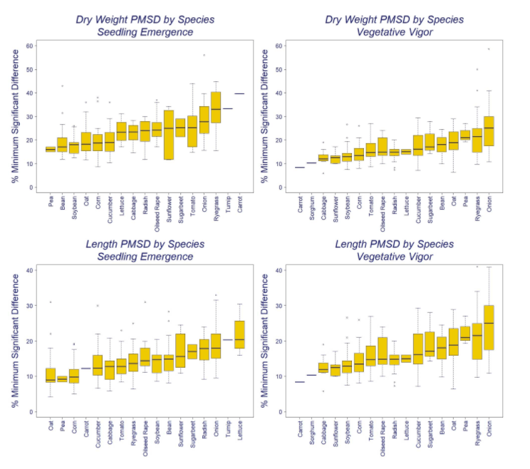 Box and whisker plots of PMSD data for sublethal endpoints in seedling emergence and vegetative vigor data sets. 