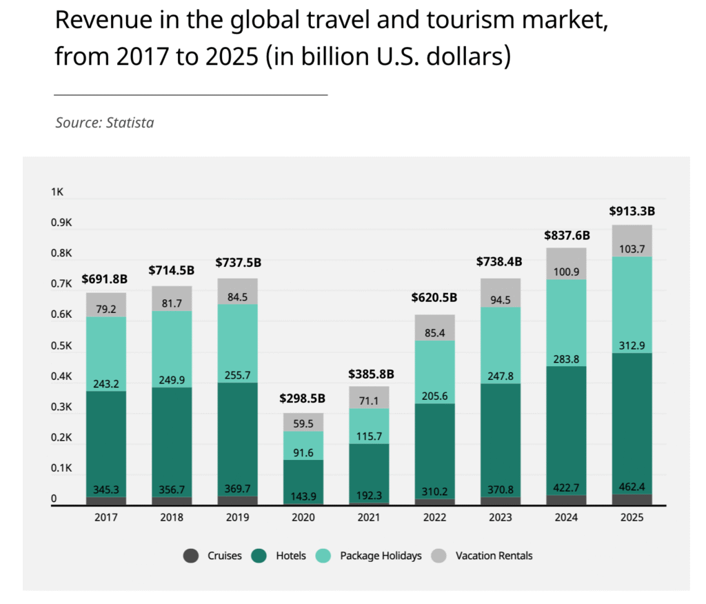 Travel and Tourism Revenues to Reach Only $385B in 2021