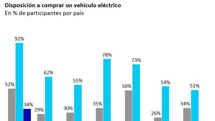 España es el segundo país de Europa con más disposición para la compra de vehículos eléctricos