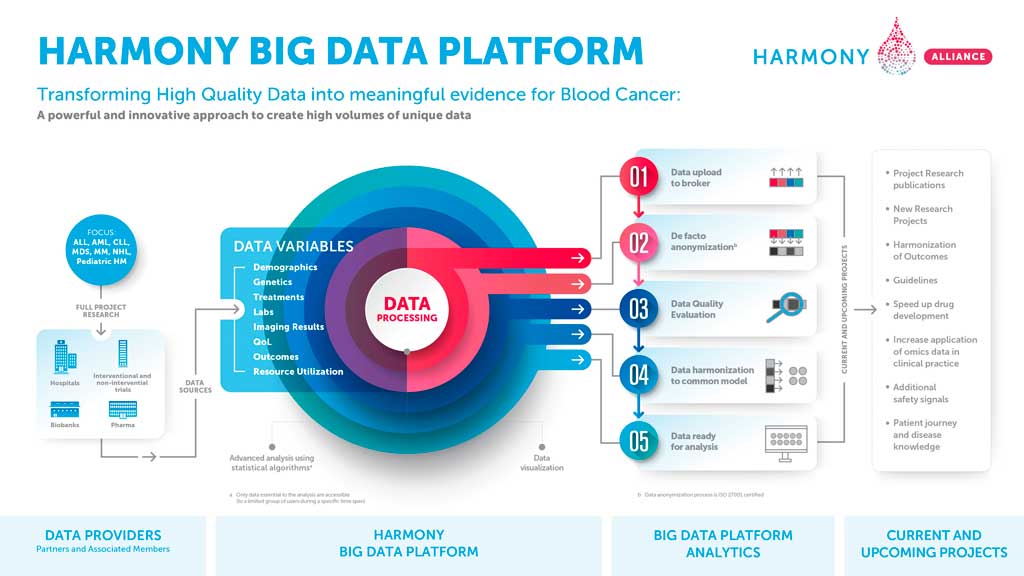 La Alianza Hamony dibuja el primer mapa europeo de neoplasias hematológicas aplicando big data e inteligencia artificial