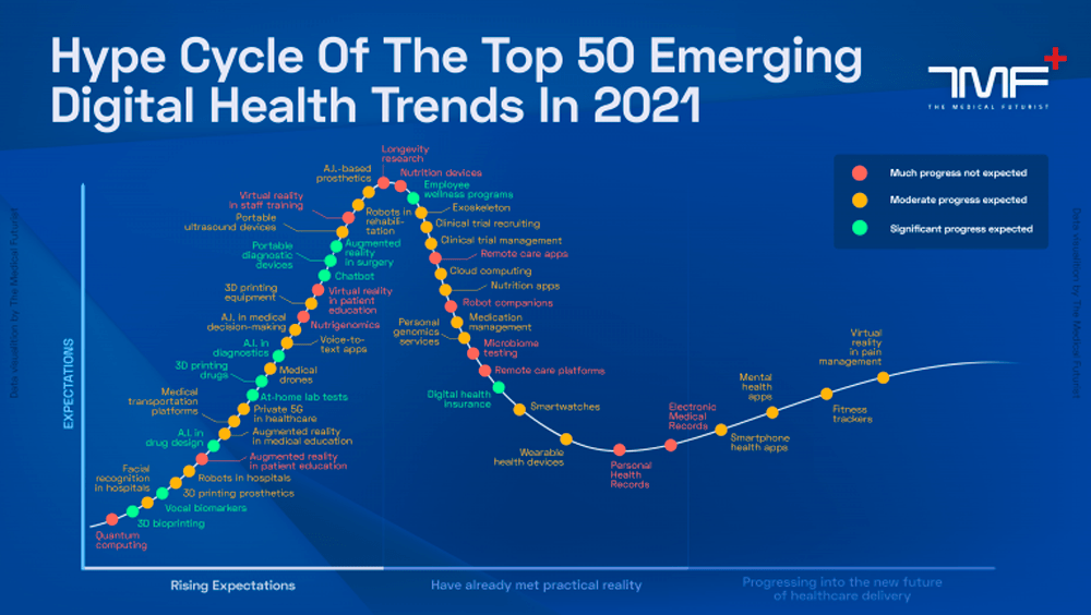Hype cycle of the top 50 emerging digital health trends by the medical futurist