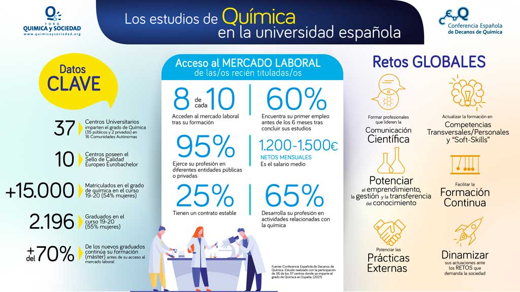 El primer estudio sobre el estado de la Química en la Universidad española pone de relieve la elevada tasa de empleabilidad de los egresados