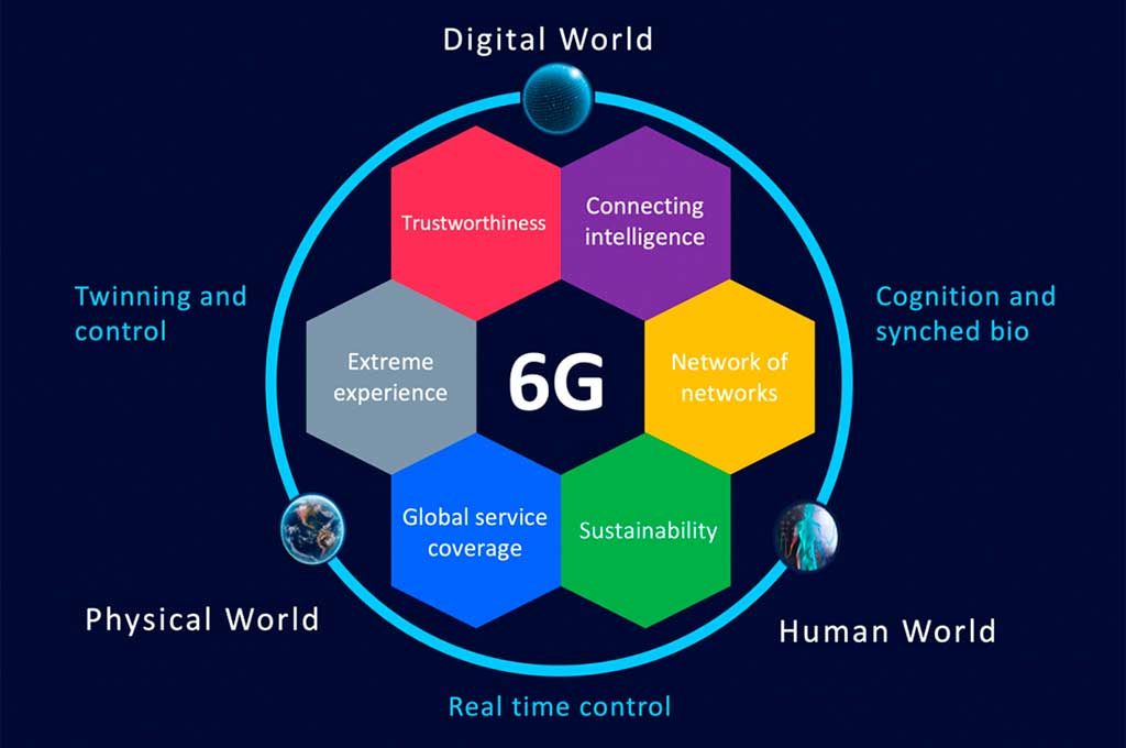6G: Global Standards vs. Fragmented Ecosystems